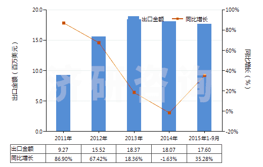 2011-2015年9月中國以環(huán)氧樹脂為基本成分的油漆及清漆(包括瓷漆及大漆,分散或溶于水介質(zhì))(HS32099010)出口總額及增速統(tǒng)計